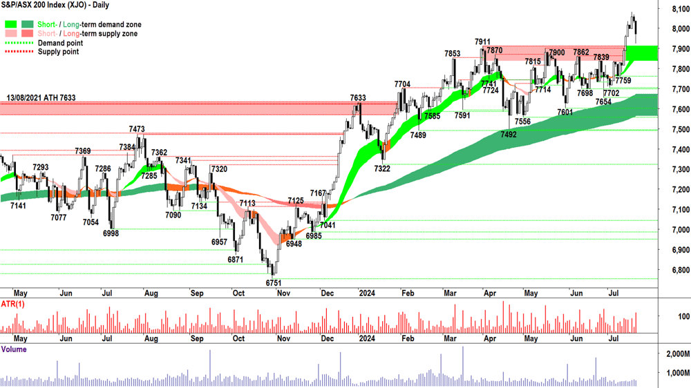 ASX200 (XJO) Chart 19 July 2024