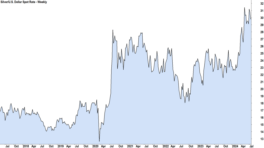 Spot Silver Chart