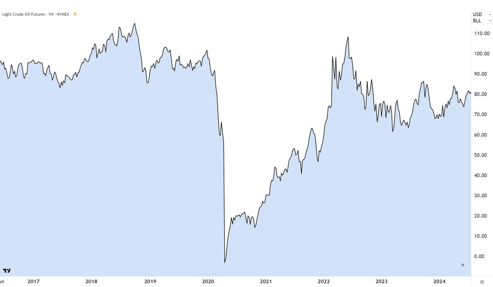 Crude Oil Chart