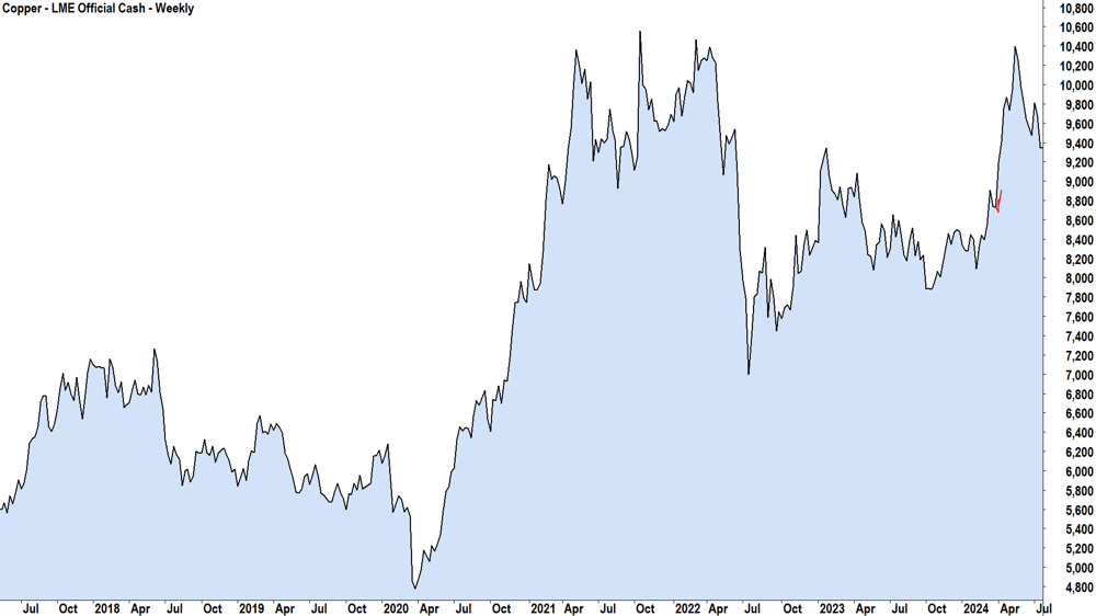 Copper LME Chart