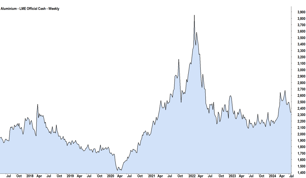 Aluminium LME Chart