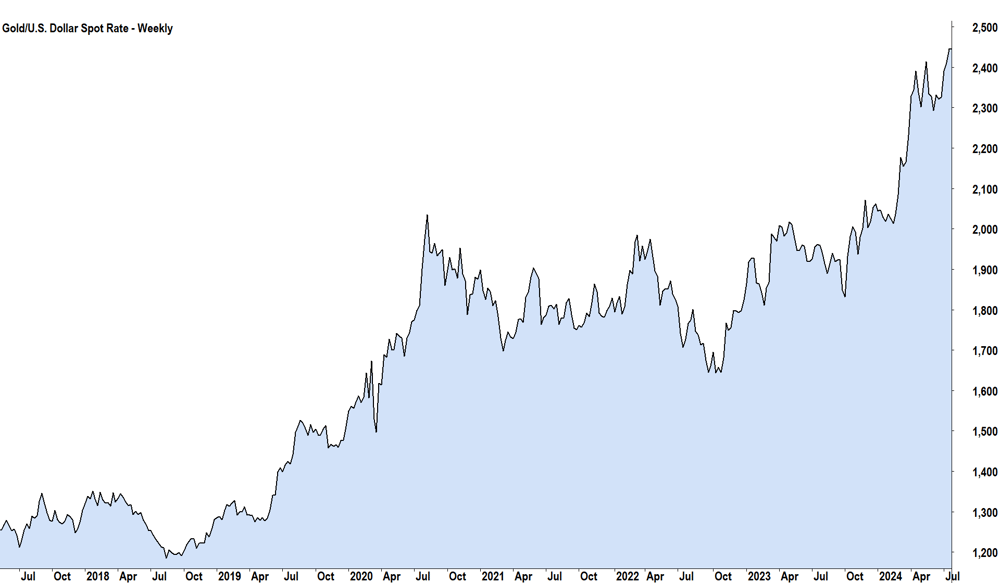 Spot Gold Chart
