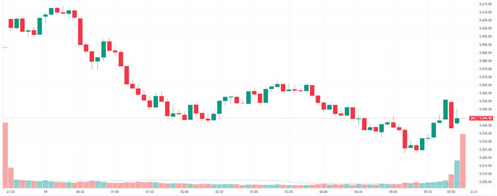 S&P 500 intraday