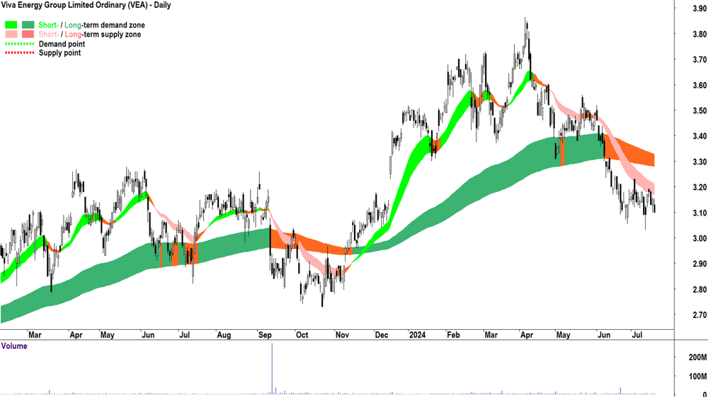 Viva Energy Group (ASX-VEA) chart 18 July 2024