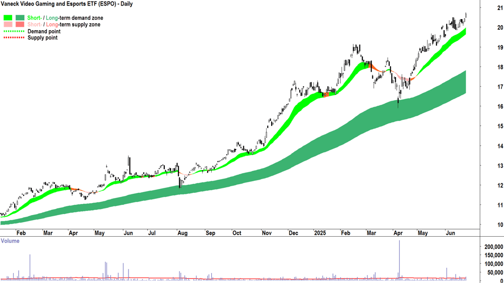 Vaneck Video Gaming and Esports ETF (ASX-ESPO) daily chart 25 June 2025
