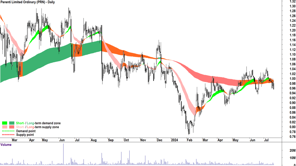 Perenti (ASX-PRN) chart 18 July 2024