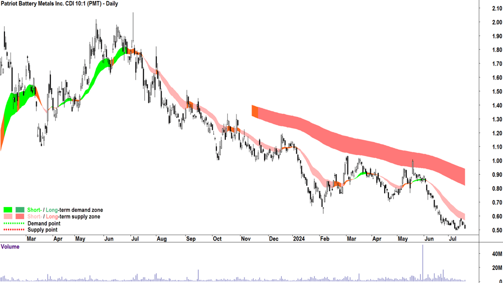 Patriot Battery Metals (ASX-PMT) chart 18 July 2024