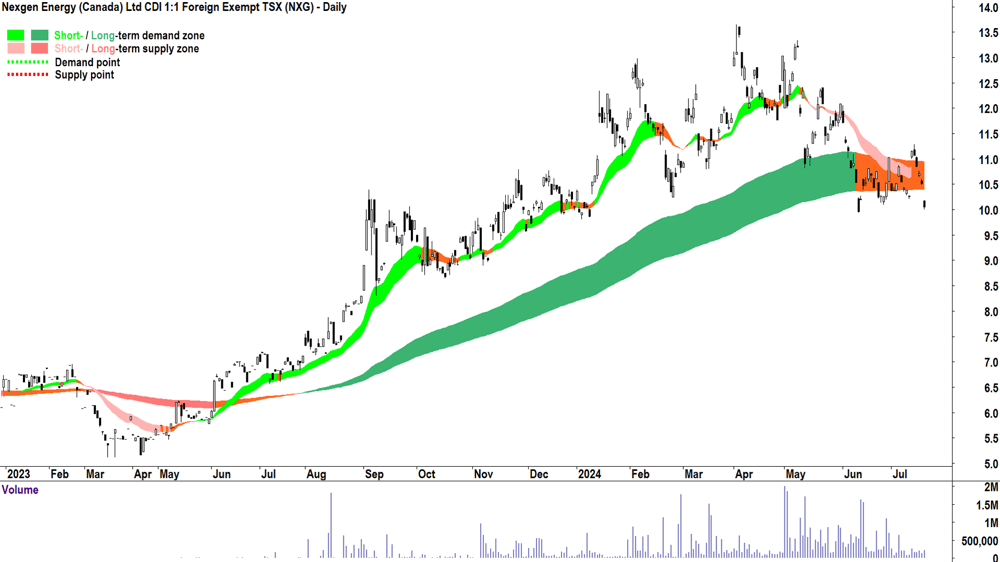 Nexgen Energy (ASX-NXG) chart 18 July 2024
