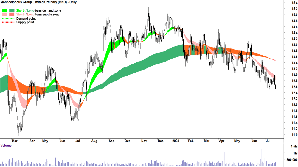 Monadelphous Group (ASX-MND) chart 18 July 2024