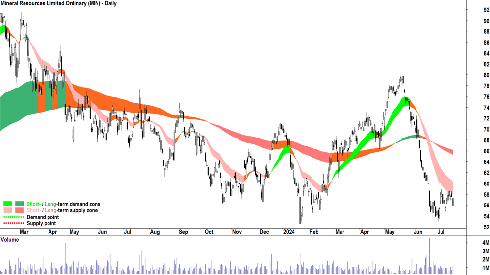 Mineral Resources (ASX-MIN) chart 18 July 2024