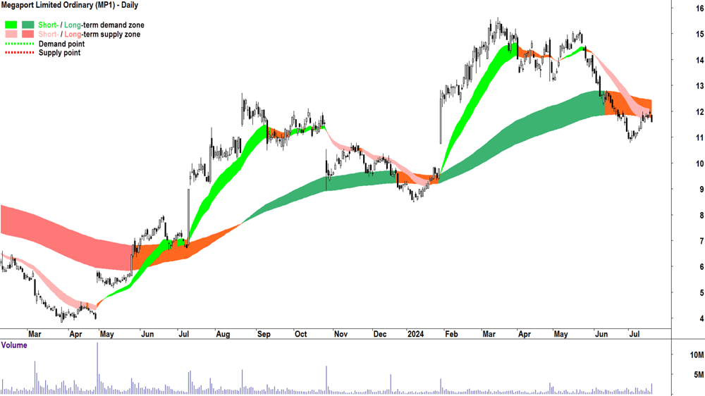 Megaport (ASX-MP1) chart 18 July 2024
