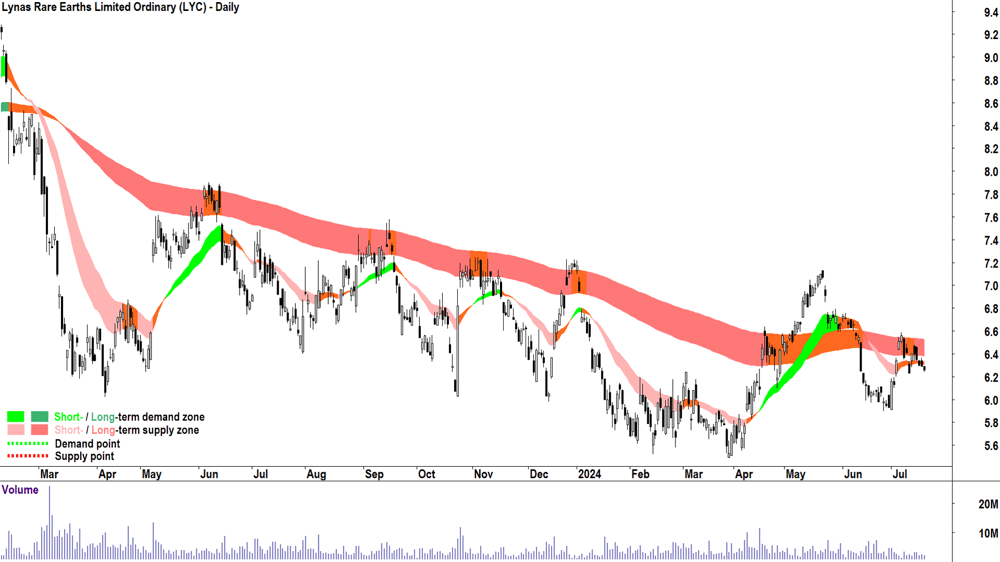 Lynas Rare Earths (ASX-LYC) chart 18 July 2024