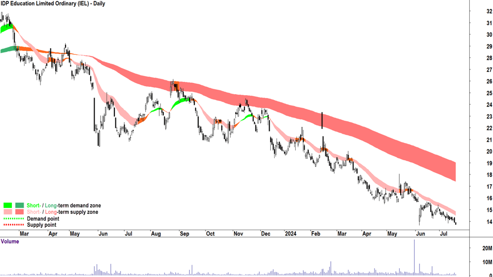 IDP Education (ASX-IEL) chart 18 July 2024