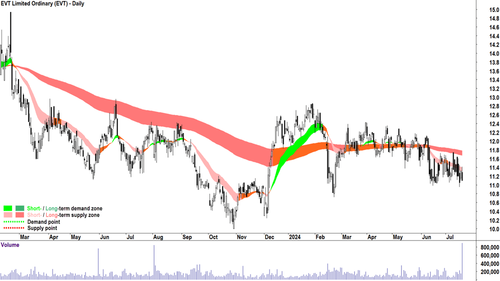 EVT (ASX-EVT) chart 18 July 2024
