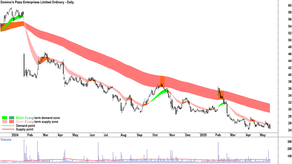 Domino-s Pizza Enterprises (ASX-DMP) daily chart 21 May 2025