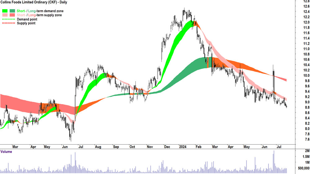 Collins Foods (ASX-CKF) chart 18 July 2024