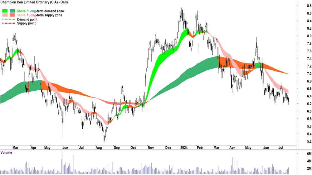 Champion Iron (ASX-CIA) chart 18 July 2024