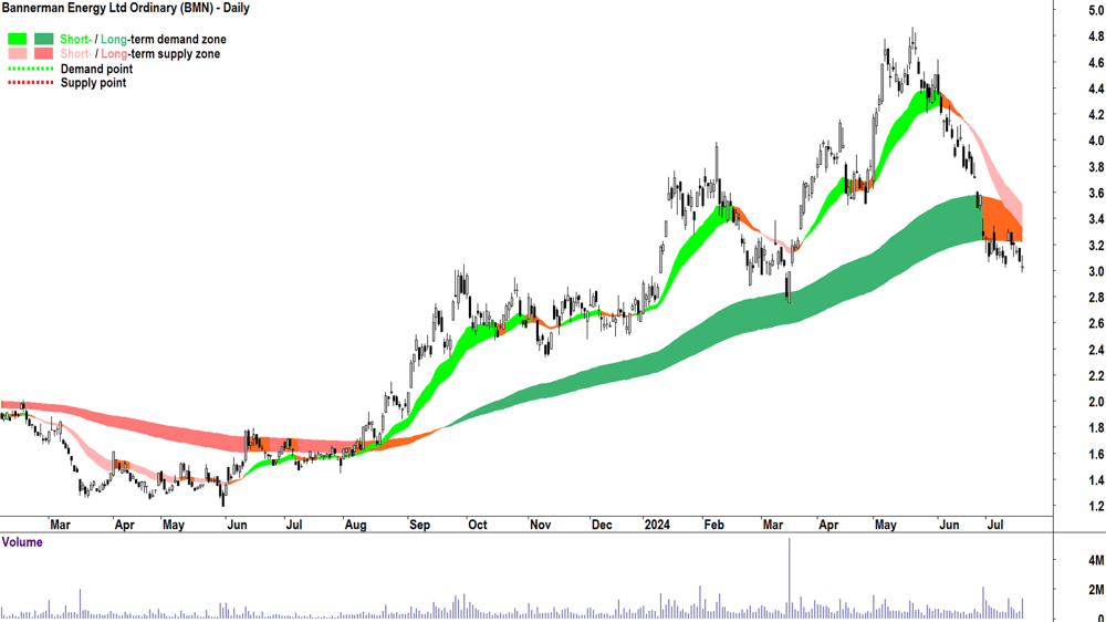 Bannerman Energy (ASX-BMN) chart 18 July 2024