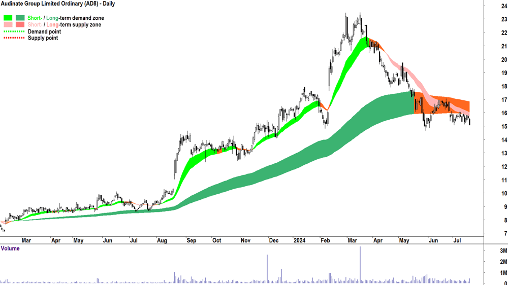 Audinate Group (ASX-AD8) chart 18 July 2024