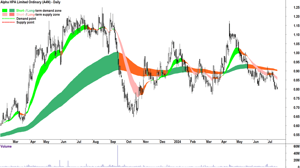 Alpha HPA (ASX-A4N) chart 18 July 2024