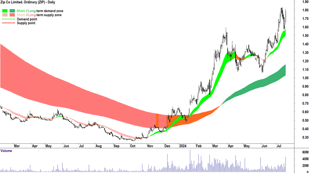Zip Co. (ASX-ZIP) chart 18 July 2024