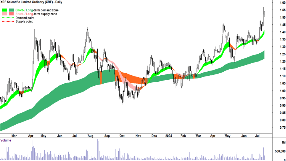XRF Scientific (ASX-XRF) chart 18 July 2024