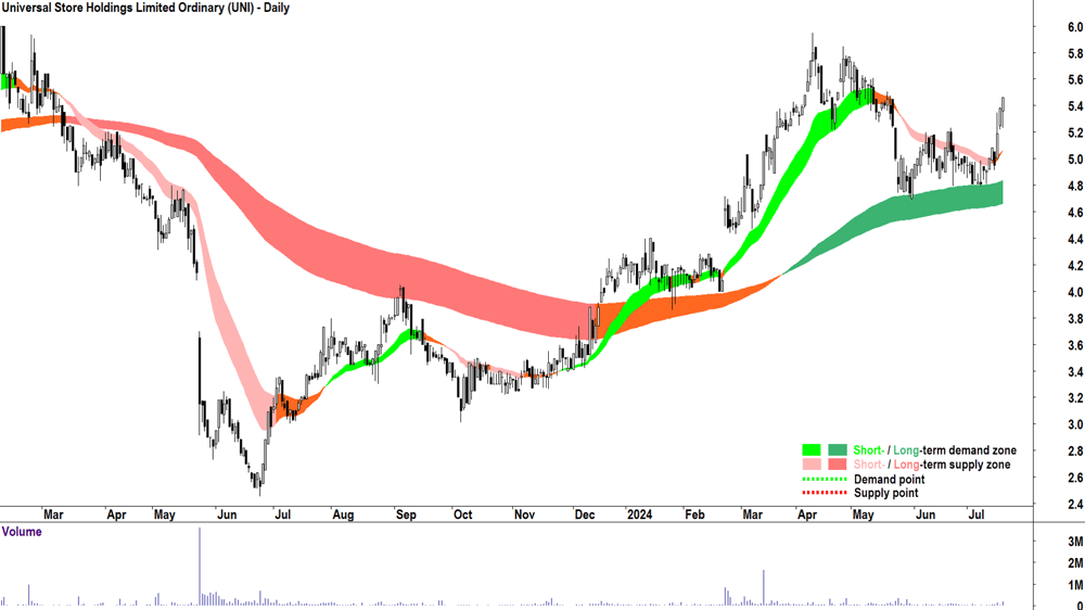 Universal Store (ASX-UNI) chart 18 July 2024