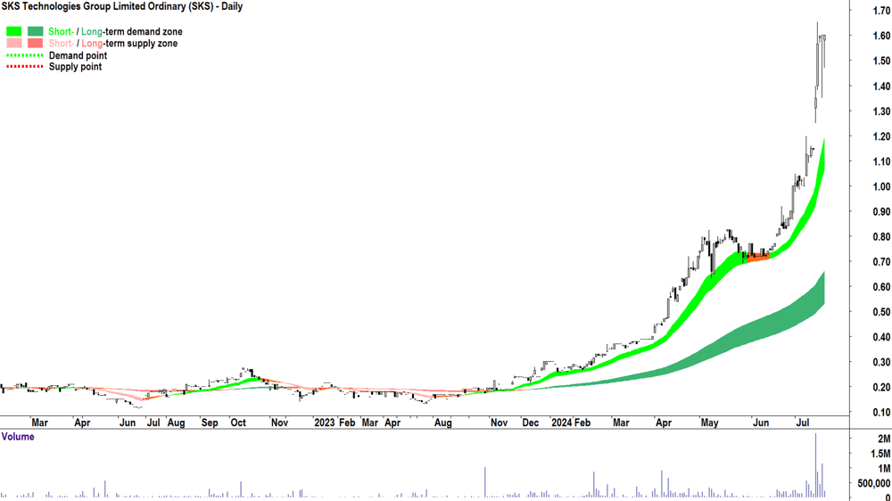 SKS Technologies Group (ASX-SKS) chart 18 July 2024