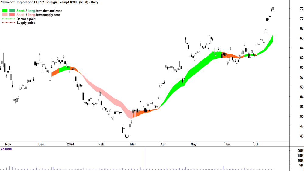Newmont Corporation (ASX-NEM) chart 18 July 2024