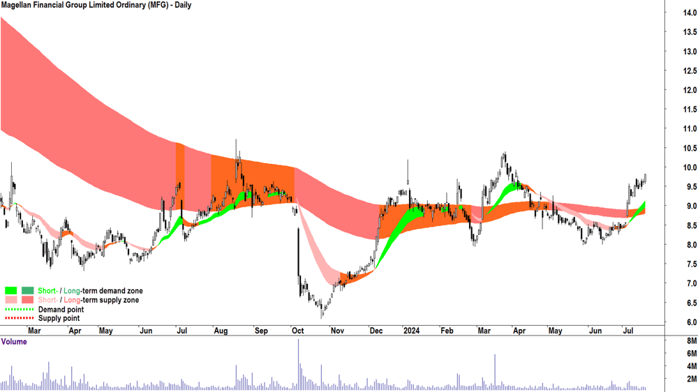 Magellan Financial Group (ASX-MFG) chart 18 July 2024