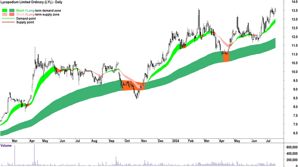 Lycopodium (ASX-LYL) chart 18 July 2024