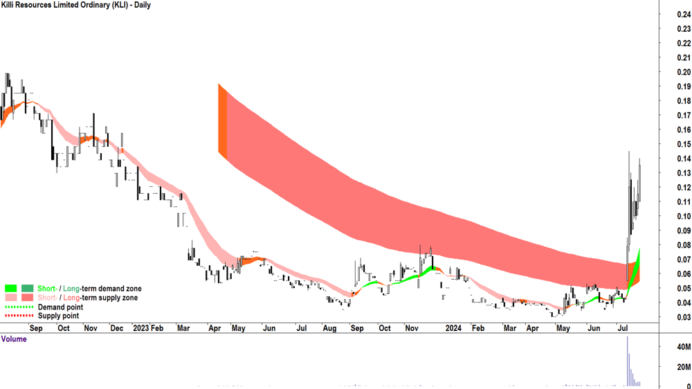 Killi Resources (ASX-KLI) chart 18 July 2024