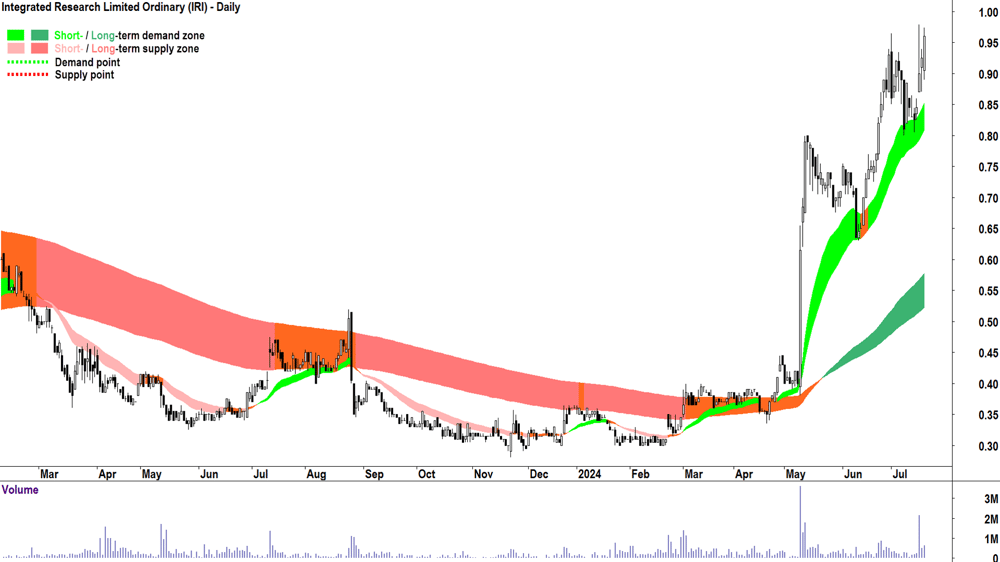 Integrated Research (ASX-IRI) chart 18 July 2024