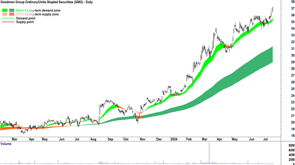 Goodman Group (ASX-GMG) chart 18 July 2024
