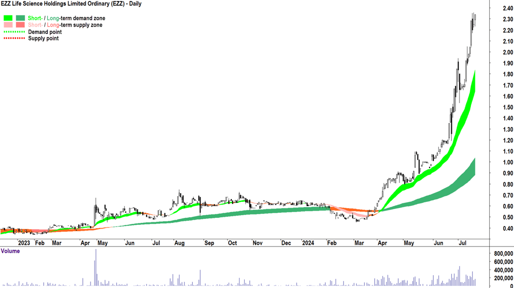 EZZ Life Science (ASX-EZZ) chart 18 July 2024
