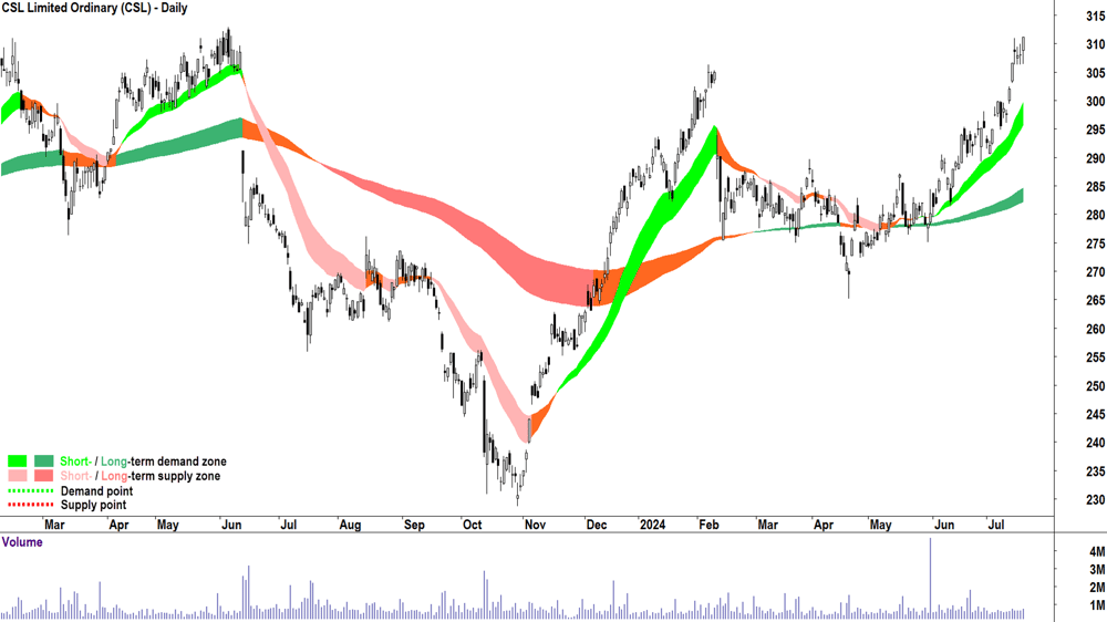 CSL (ASX-CSL) chart 18 July 2024