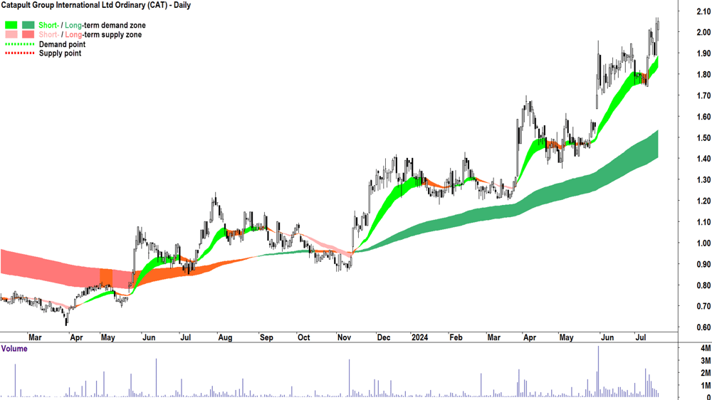 Catapult Group International (ASX-CAT) chart 18 July 2024