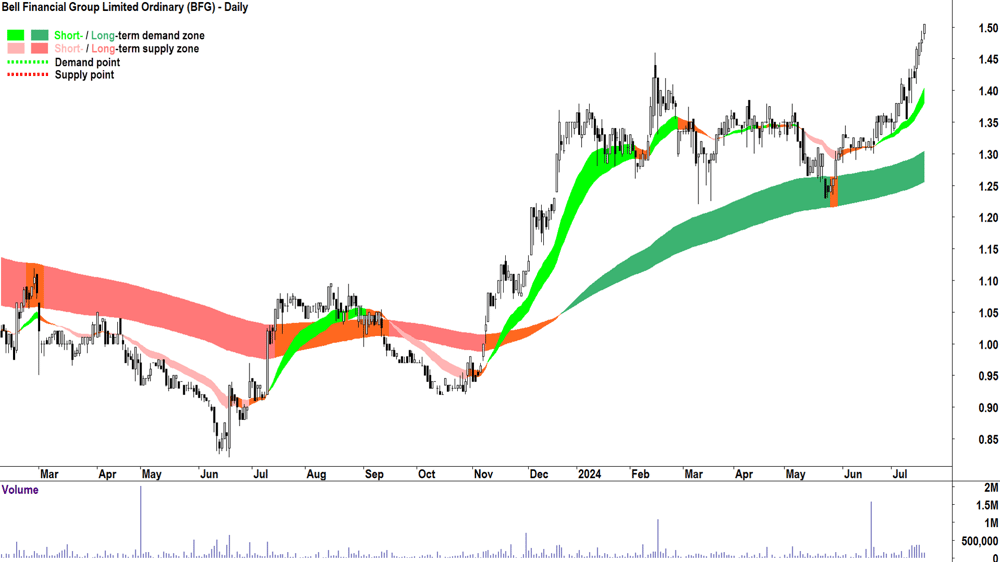Bell Financial Group (ASX-BFG) chart 18 July 2024