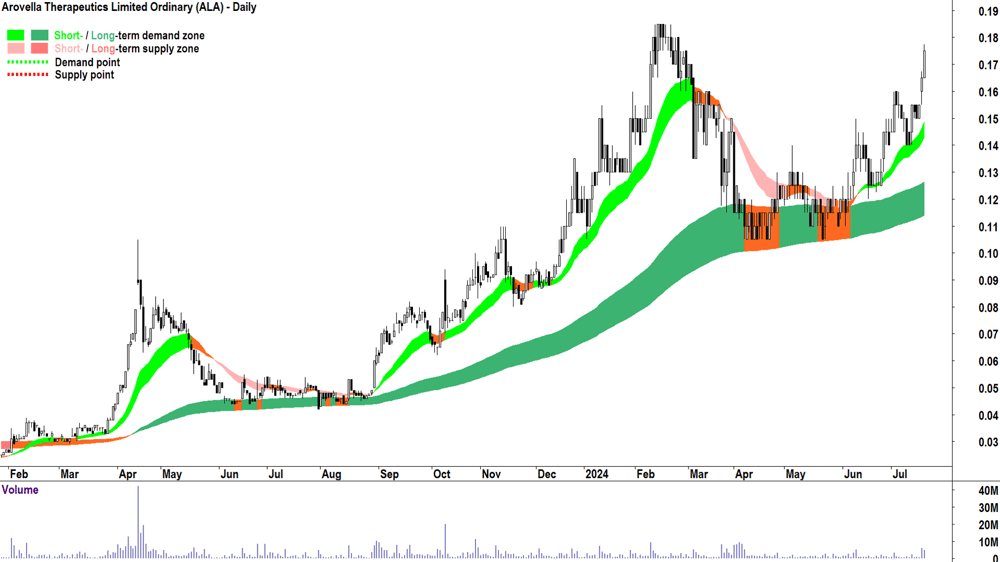 Arovella Therapeutics (ASX-ALA) chart 18 July 2024