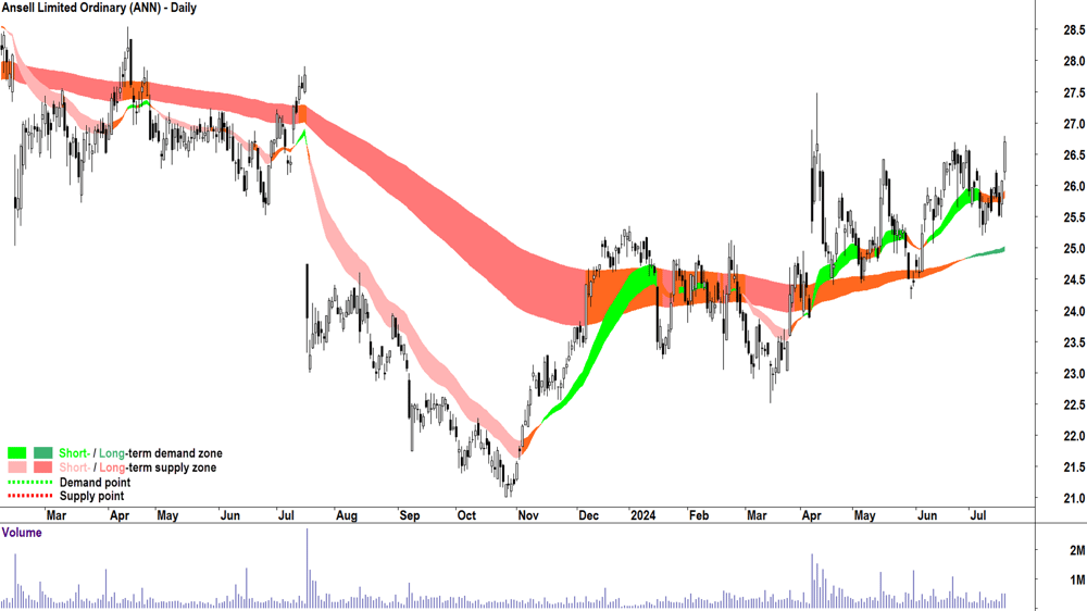 Ansell (ASX-ANN) chart 18 July 2024