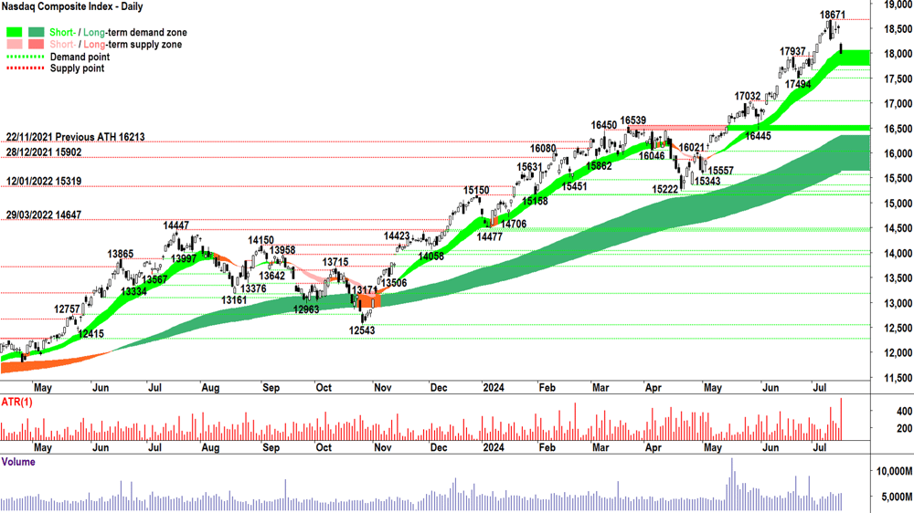 NASDAQ Composite Index chart 17 July 2024
