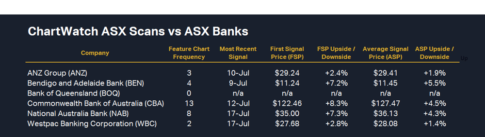 ChartWatch ASX Scans vs ASX Banks
