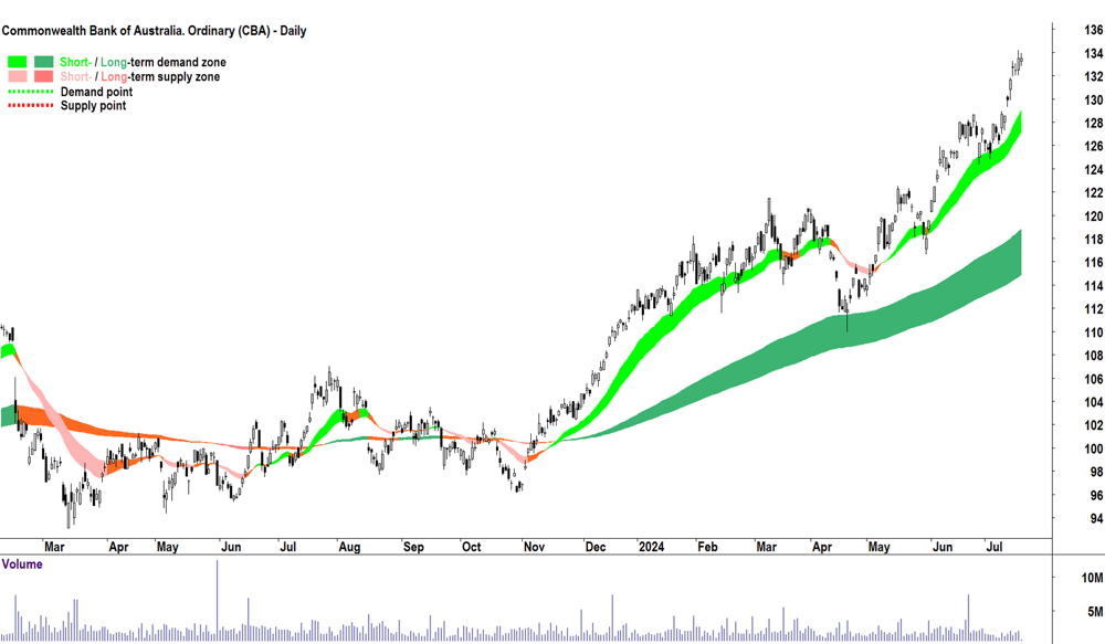 Commonwealth Bank of Australia (ASX-CBA) chart 18 July 2024