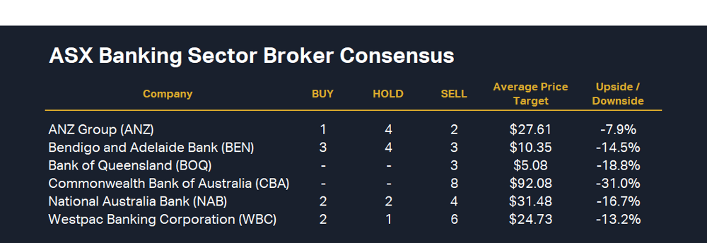 ASX Banking Sector Broker Consensus