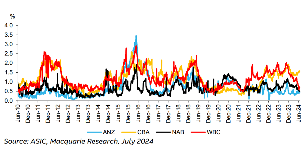 Majors’ short interest percent. Source ASIC, Macquarie Research, July 2024
