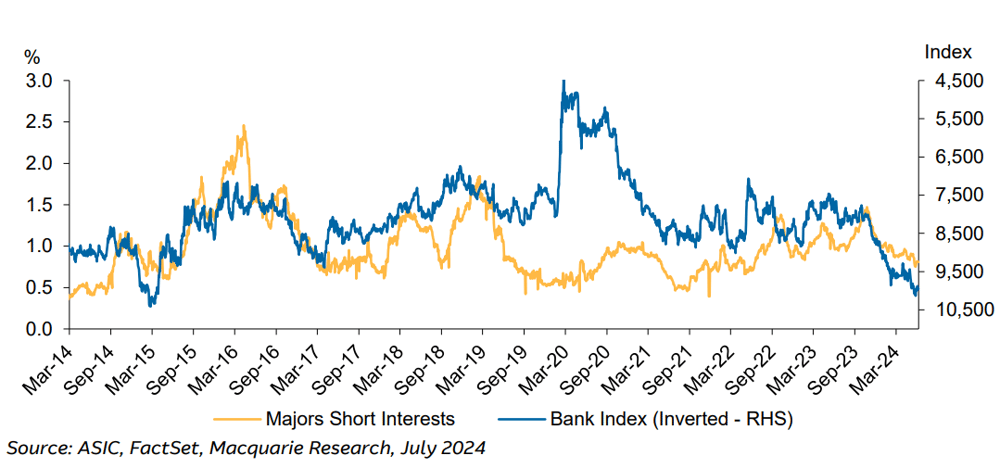 Figure 2 - Majors average short interest and banks index. Source Macquarie Research
