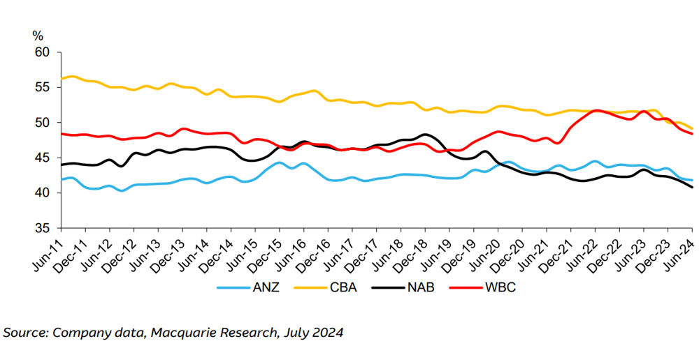 Figure 19 - Share register - retail proportion. Source Company data, Macquarie Research, July 2024