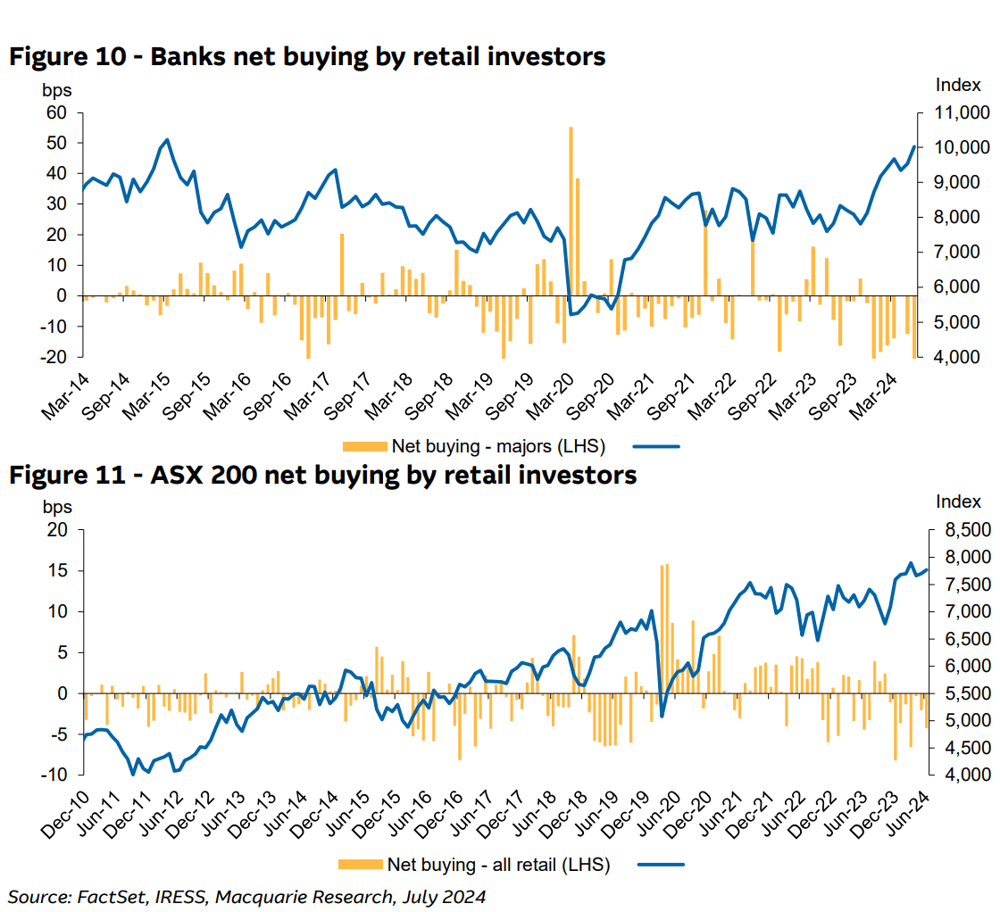 Figure 10 and Figure 11, Banks and ASX 200 net buying by retail investors. Source Macquarie Research