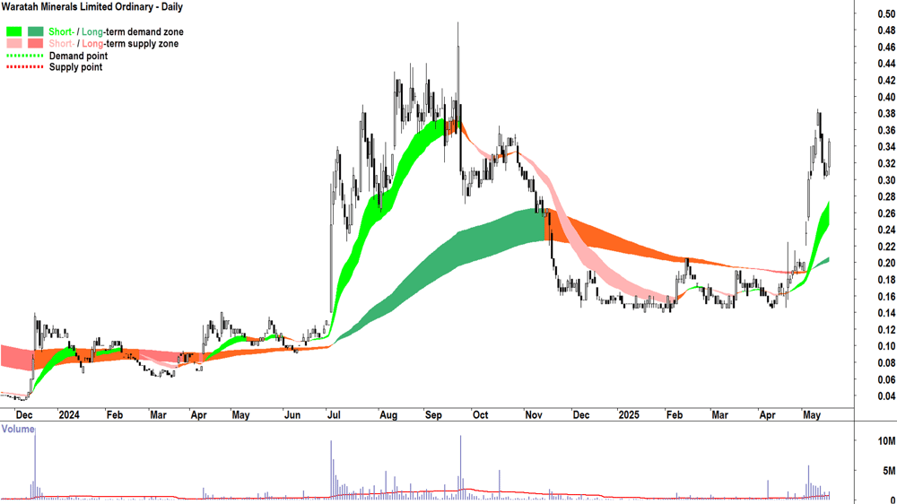 Waratah Minerals (ASX-WTM) daily chart 21 May 2025