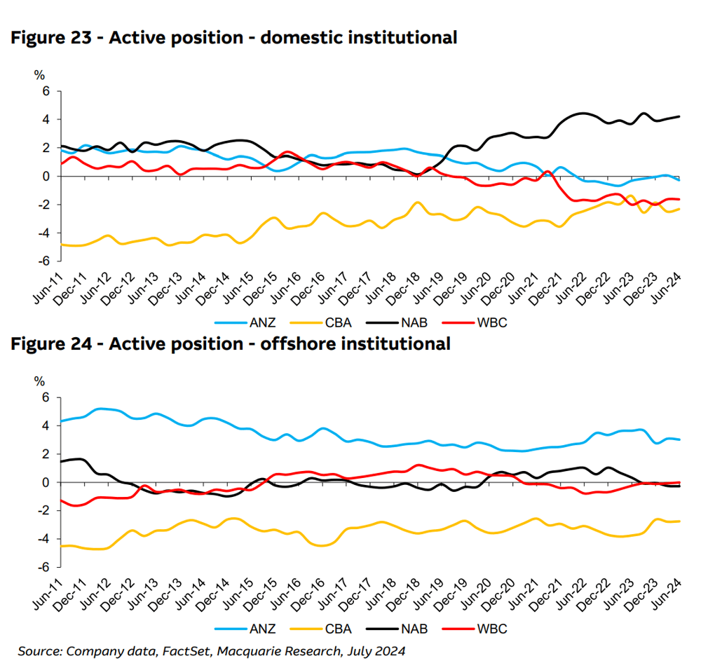 Figure 23 & Figure 24 - Active position - domestic institutional & - offshore institutional. Source, Macquarie Research